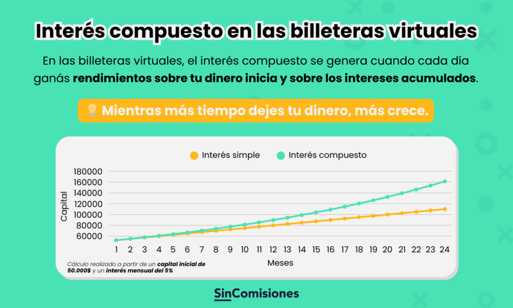 Gráfico de cómo rinde el interés compuesto de las billeteras virtuales versus el tipo de interés simple